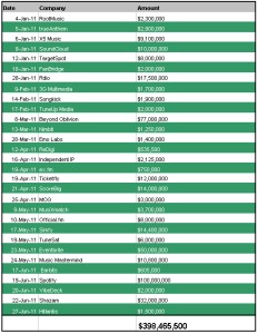 Funding 2011 - Copyright Digital Music News
