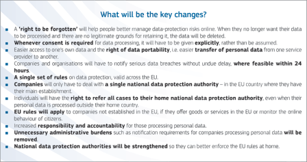 What will be the key changes? Courtesy http://ec.europa.eu/justice/data-protection/