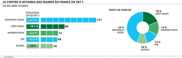 Chiffre d'affaires des Majors en France en 2011 (Les Échos)