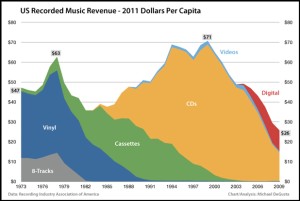 US Recorded Music Revenue - Source : businessinsider.com