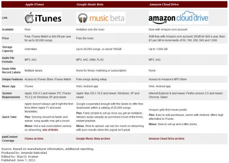 paidcontent-comparing-music-services-apple-vs-google-vs-amazon.png