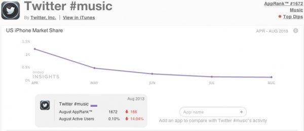 Twitter music - Market Share and App Store Statistics - Image courtesy http://allthingsd.com/20131019/twitter-likely-to-kill-its-music-app/